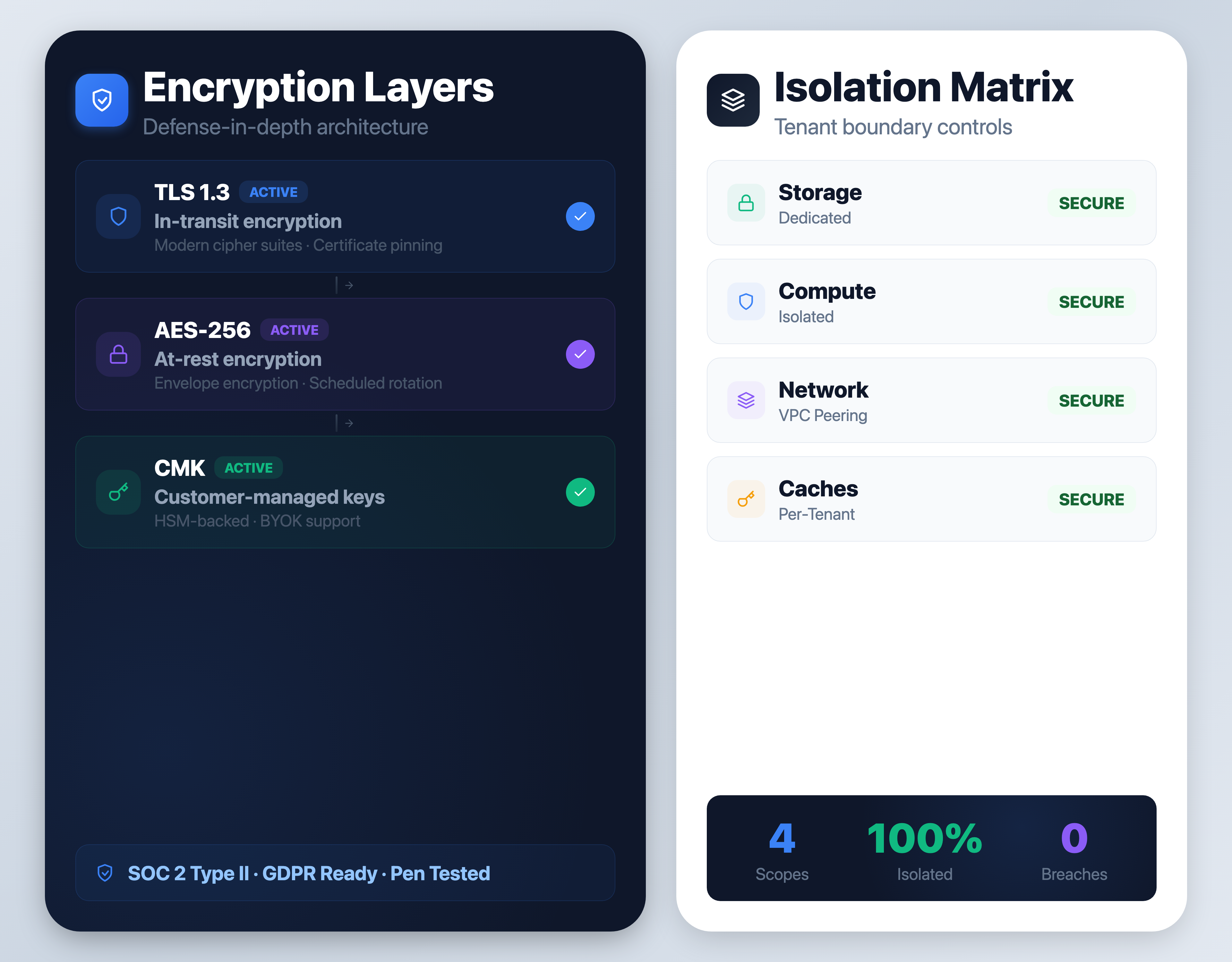 Security Posture — Encryption & Isolation