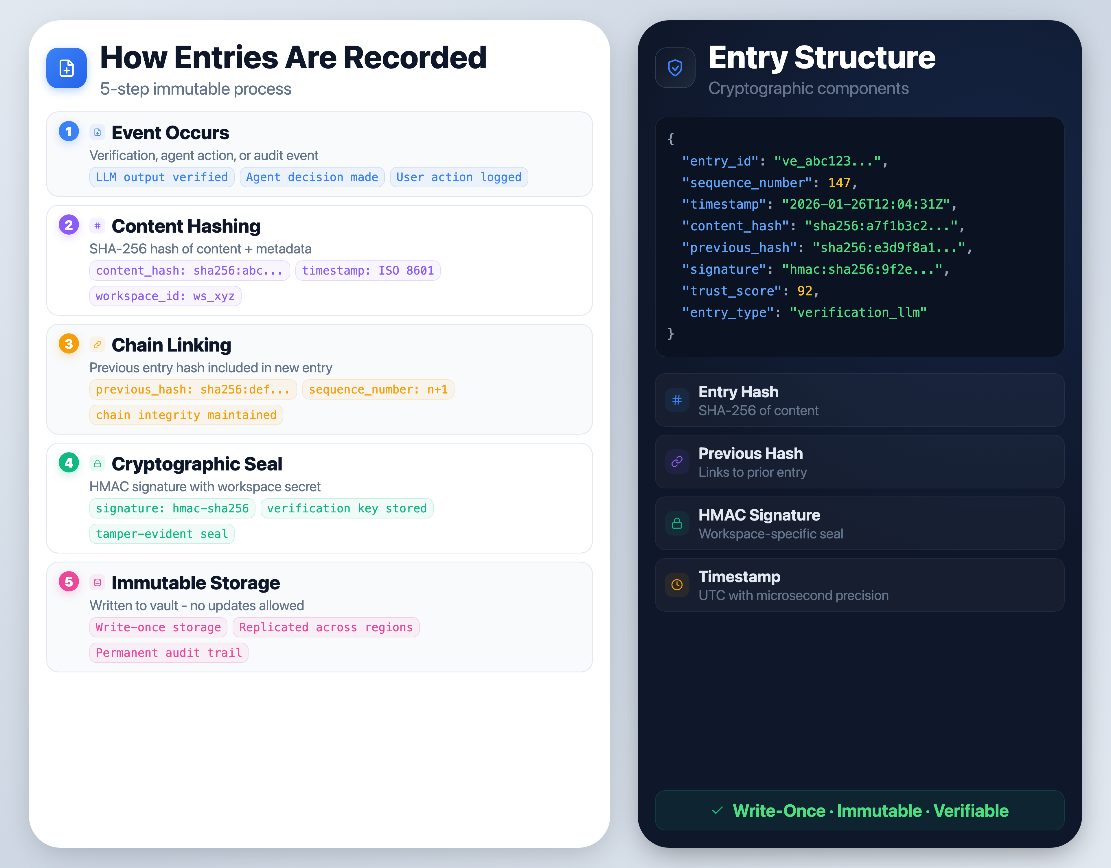 How Vault Entries Are Recorded - 5 Step Process