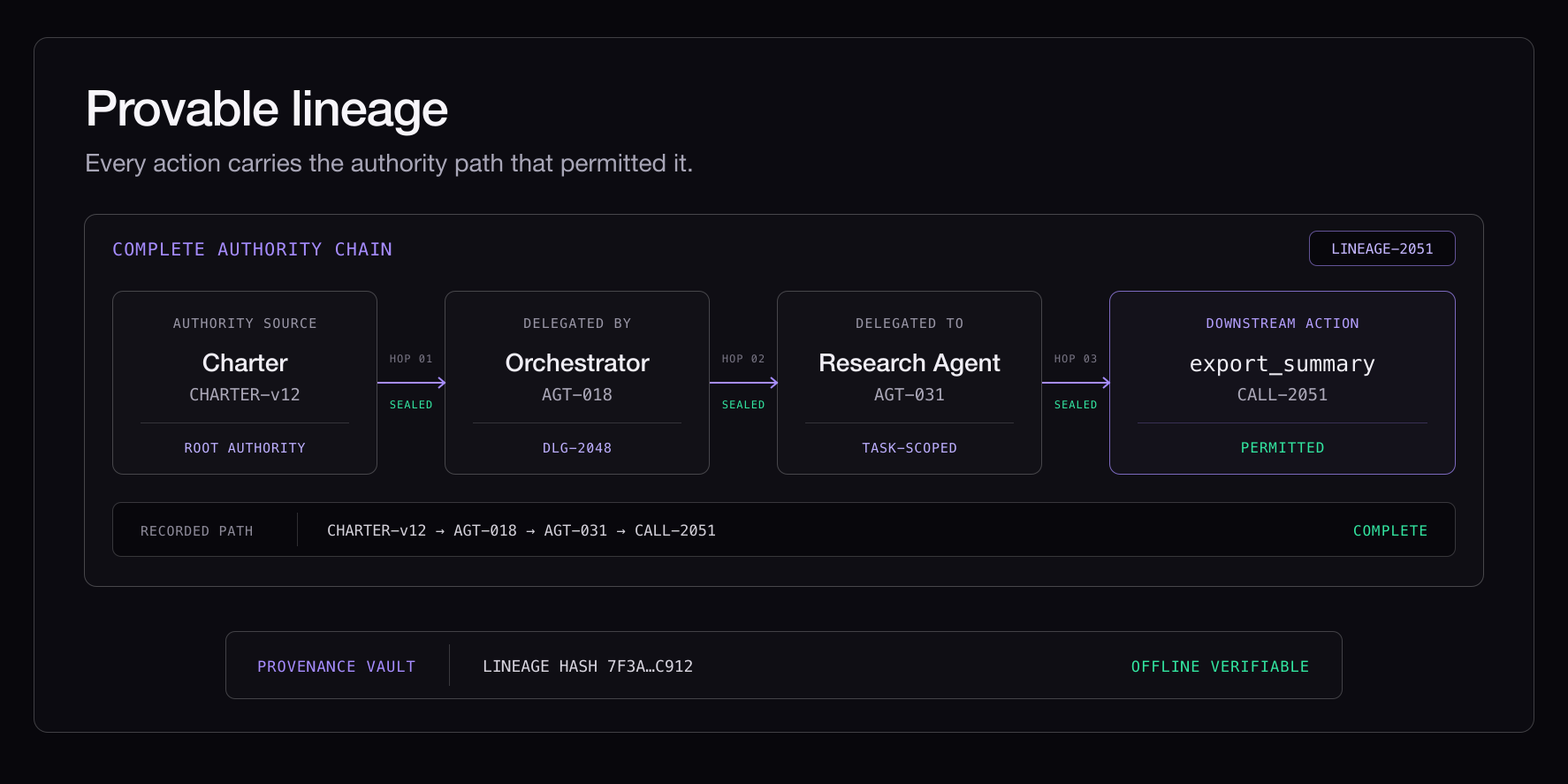 Provable lineage