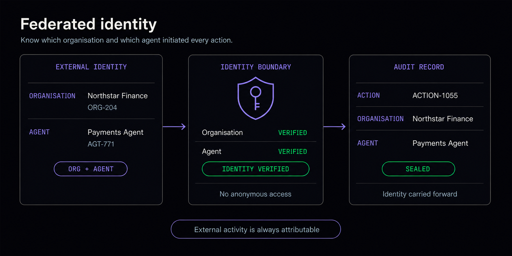 Federated identity