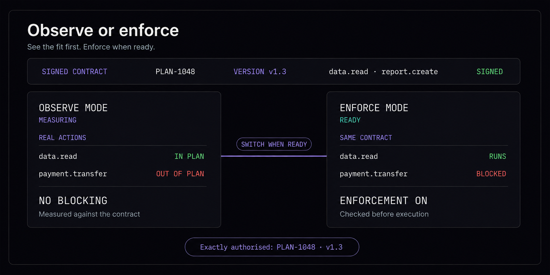 Observe or enforce