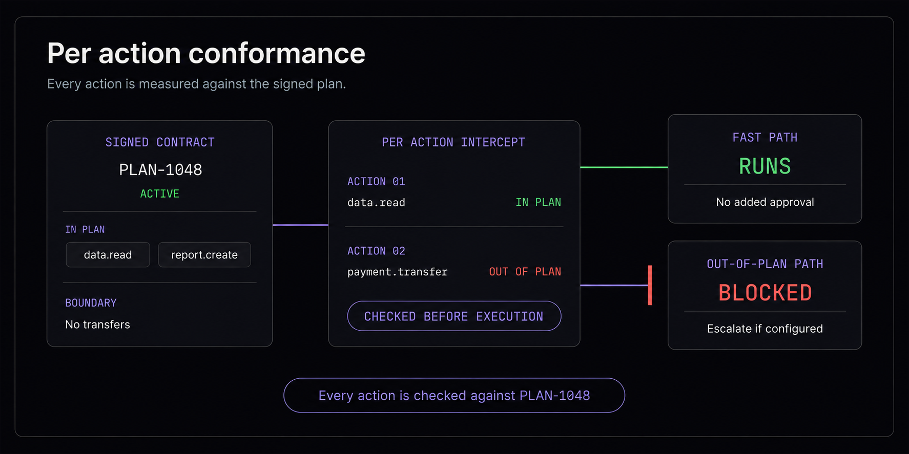 Per action conformance