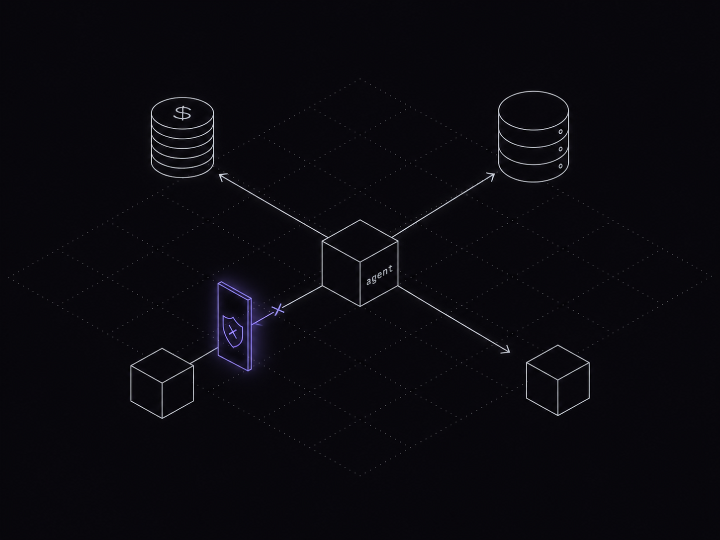 An AI agent reaching money, production data, and other agents, with one path stopped by an authorisation gate